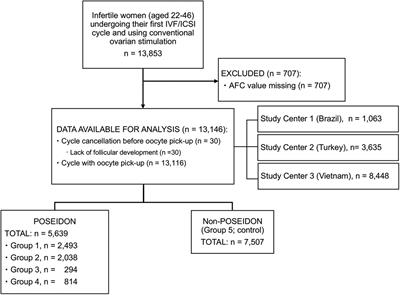 Low Prognosis by the POSEIDON Criteria in Women Undergoing Assisted Reproductive Technology: A Multicenter and Multinational Prevalence Study of Over 13,000 Patients